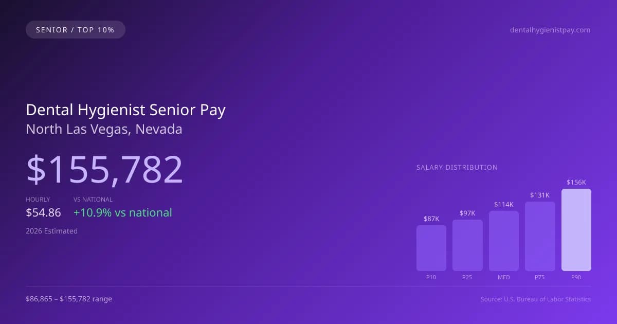 Dental Hygienist Senior Salary in North Las Vegas, NV — 2026 est., based on 2025 BLS