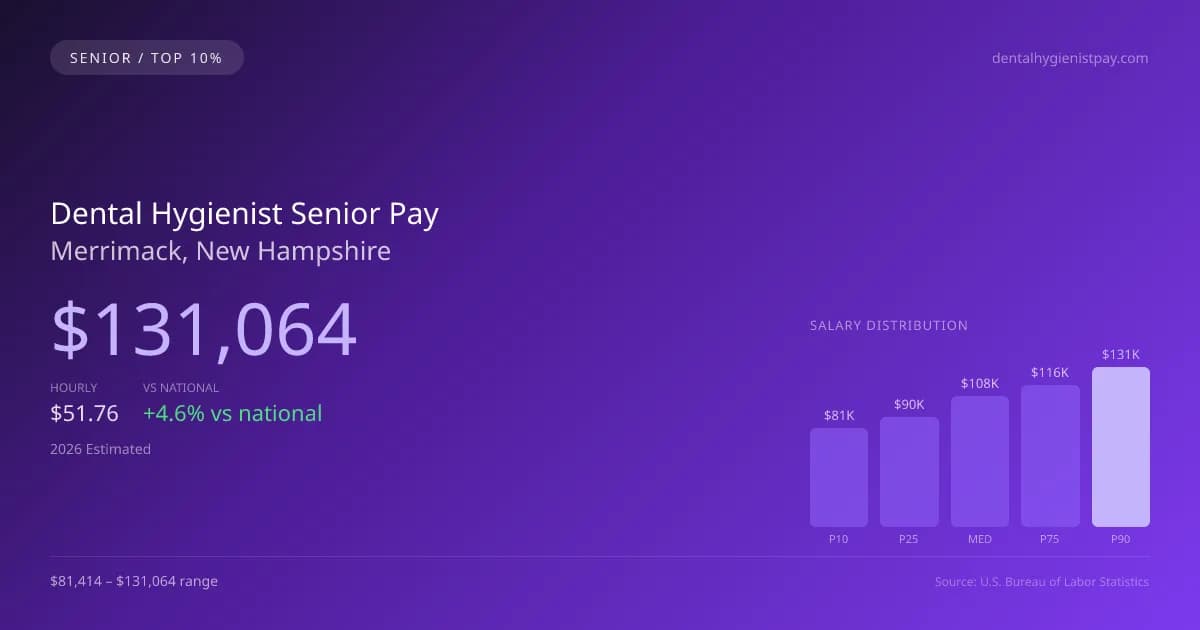Dental Hygienist Senior Salary in Merrimack, NH — 2026 est., based on 2025 BLS