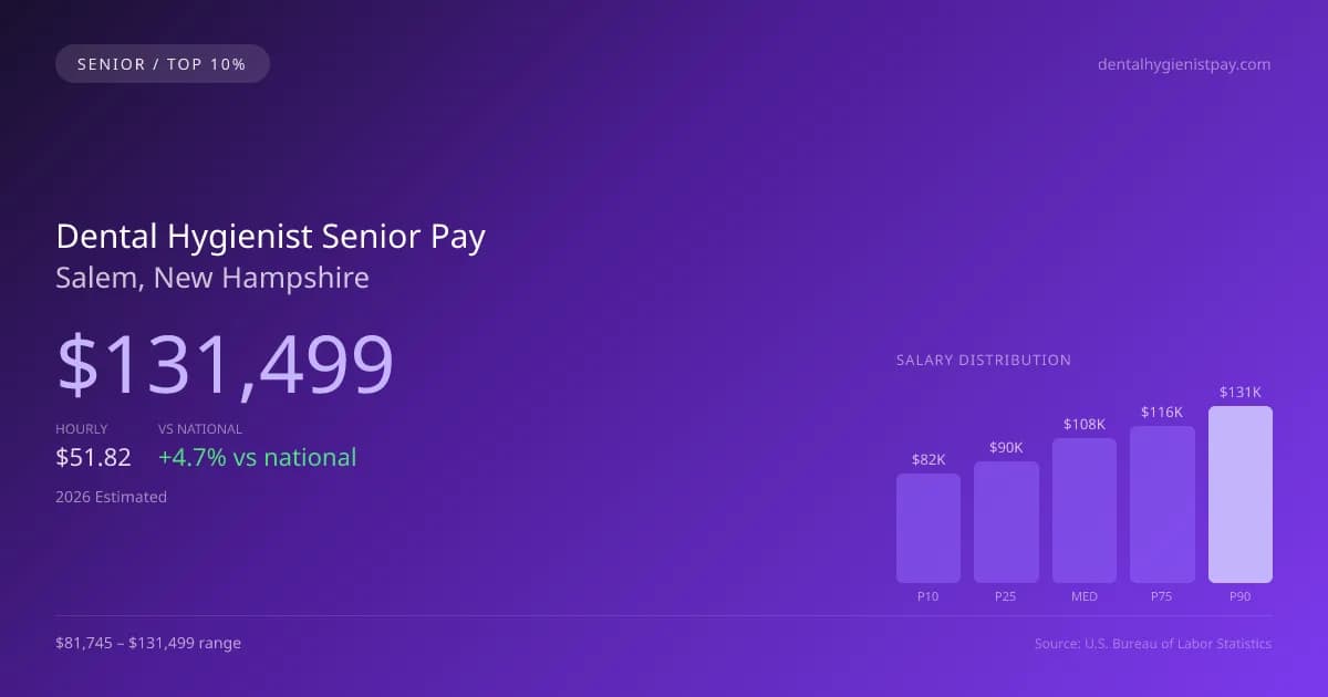 Dental Hygienist Senior Salary in Salem, NH — 2026 est., based on 2025 BLS