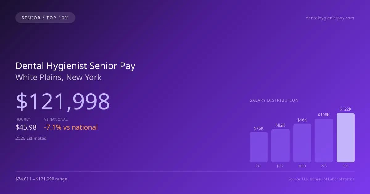 Dental Hygienist Senior Salary in White Plains, NY — 2026 est., based on 2025 BLS