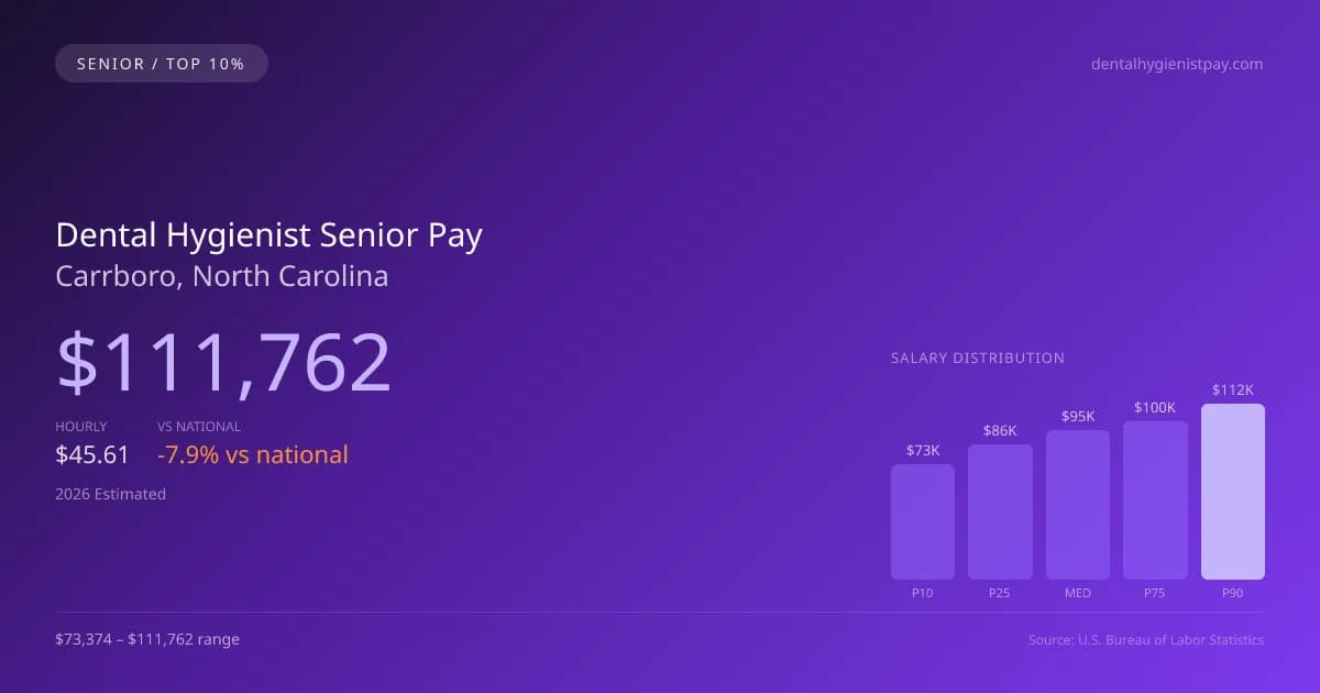 Dental Hygienist Senior Salary in Carrboro, NC — 2026 est., based on 2025 BLS