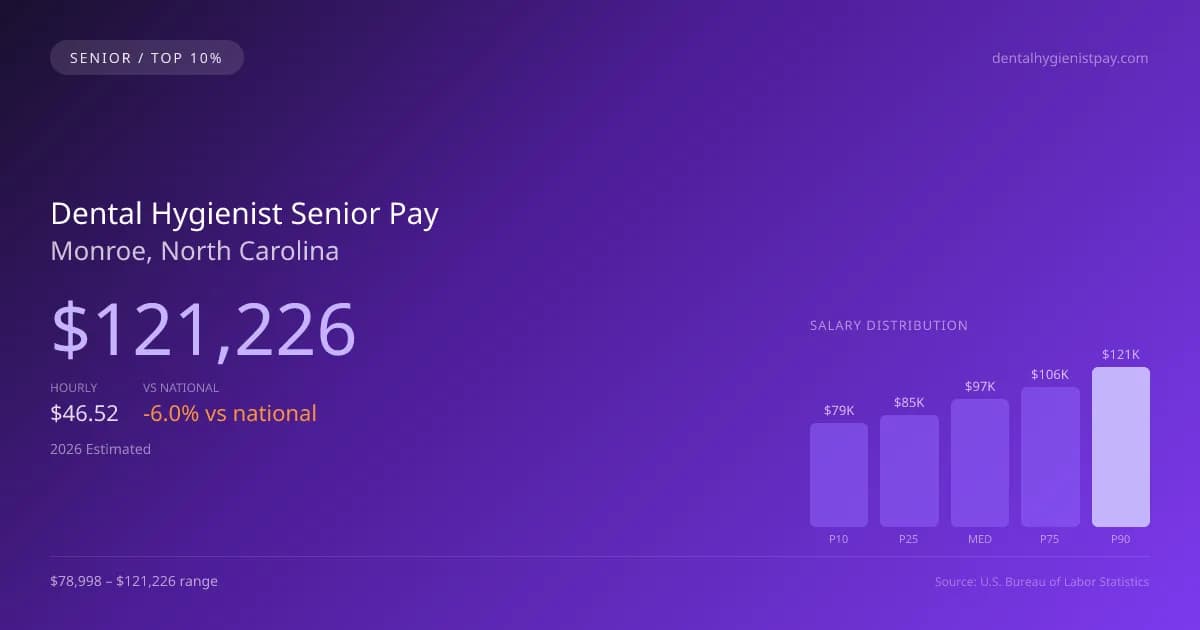 Dental Hygienist Senior Salary in Monroe, NC — 2026 est., based on 2025 BLS