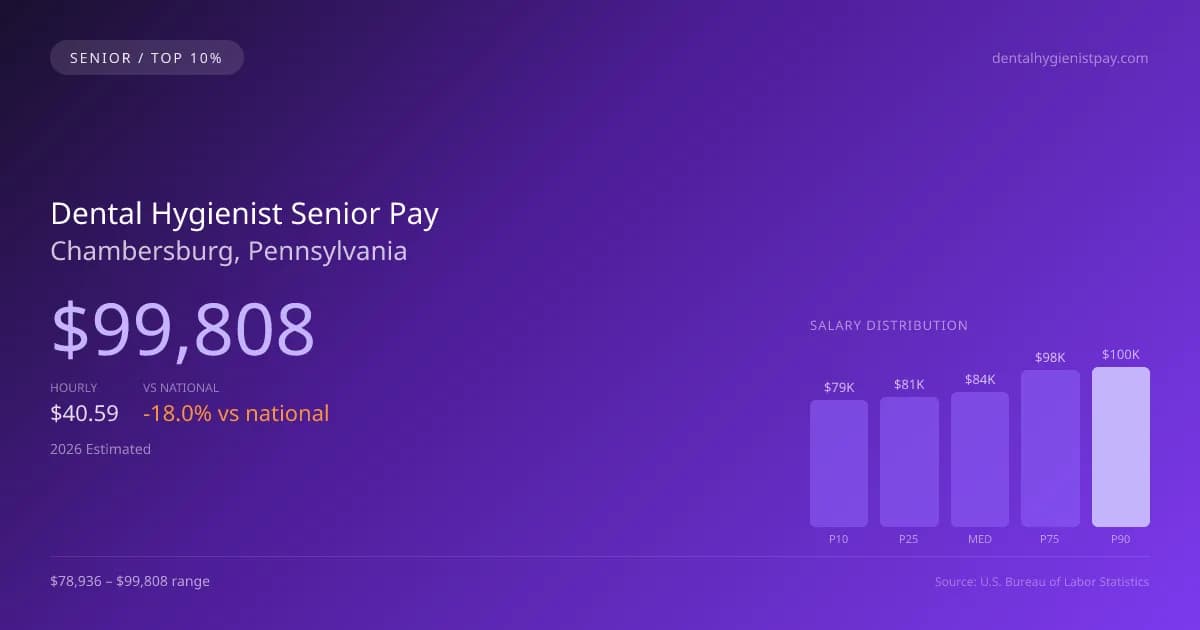 Dental Hygienist Senior Salary in Chambersburg, PA — 2026 est., based on 2025 BLS