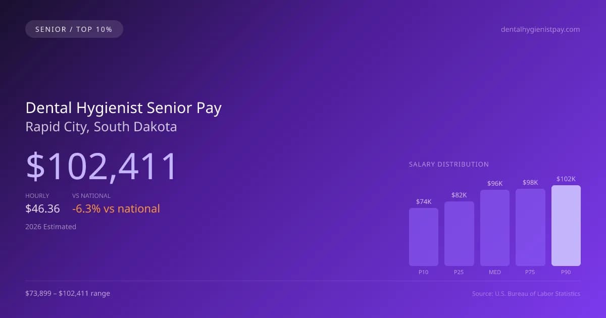 Dental Hygienist Senior Salary in Rapid City, SD — 2026 est., based on 2025 BLS