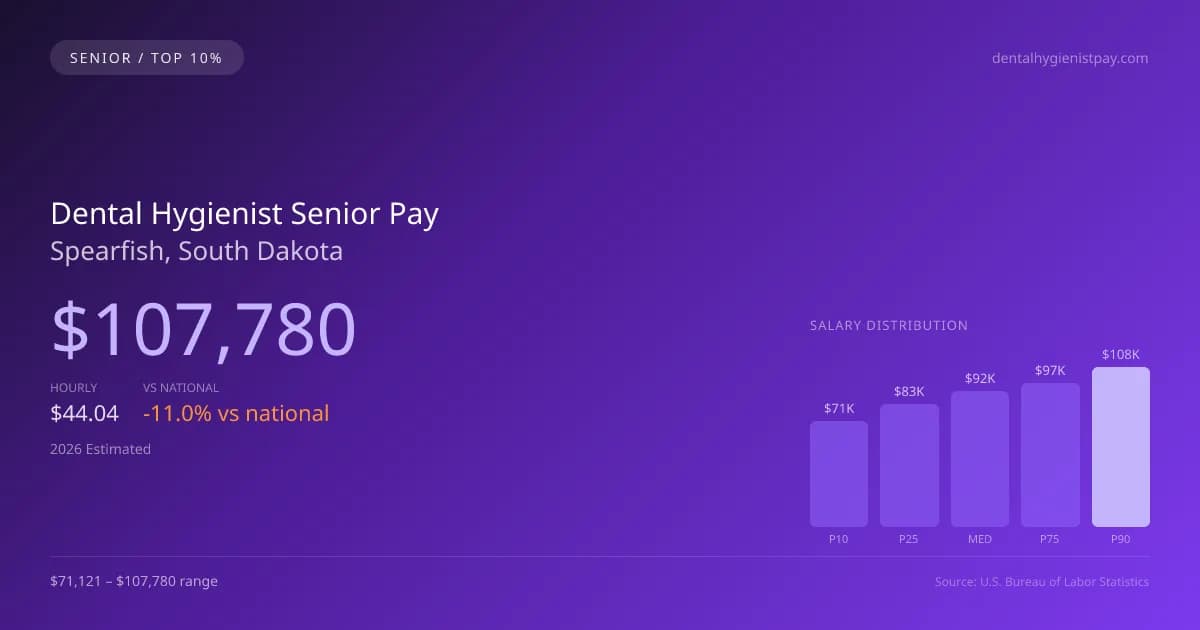 Dental Hygienist Senior Salary in Spearfish, SD — 2026 est., based on 2025 BLS