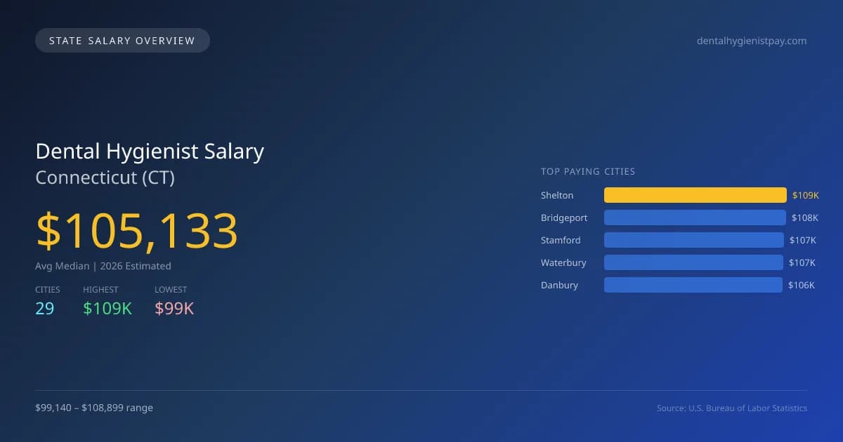 Dental Hygienist Salary in Connecticut - 2025 BLS Data Infographic
