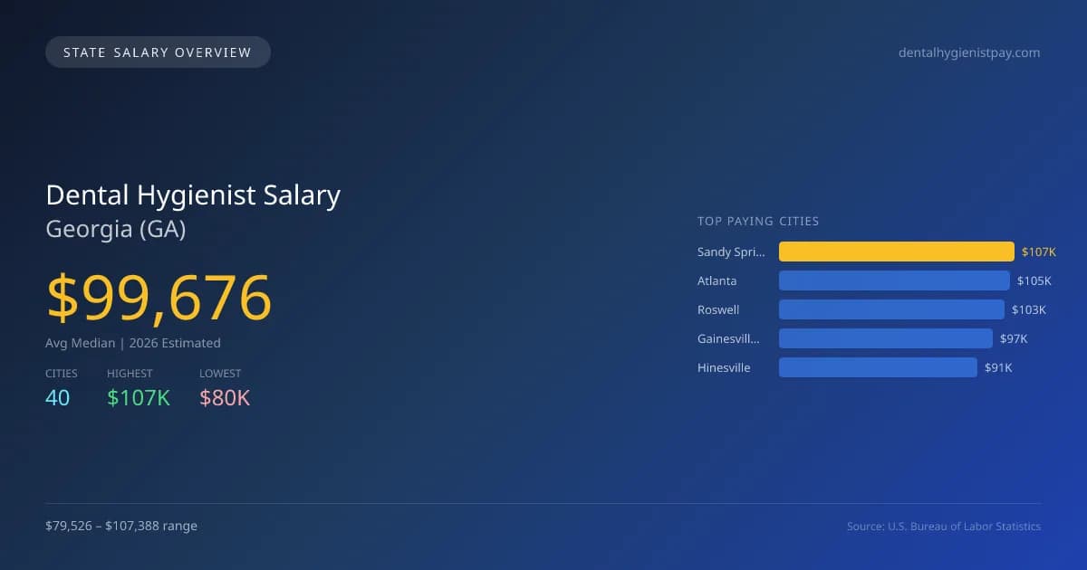 Dental Hygienist Salary in Georgia - 2025 BLS Data Infographic