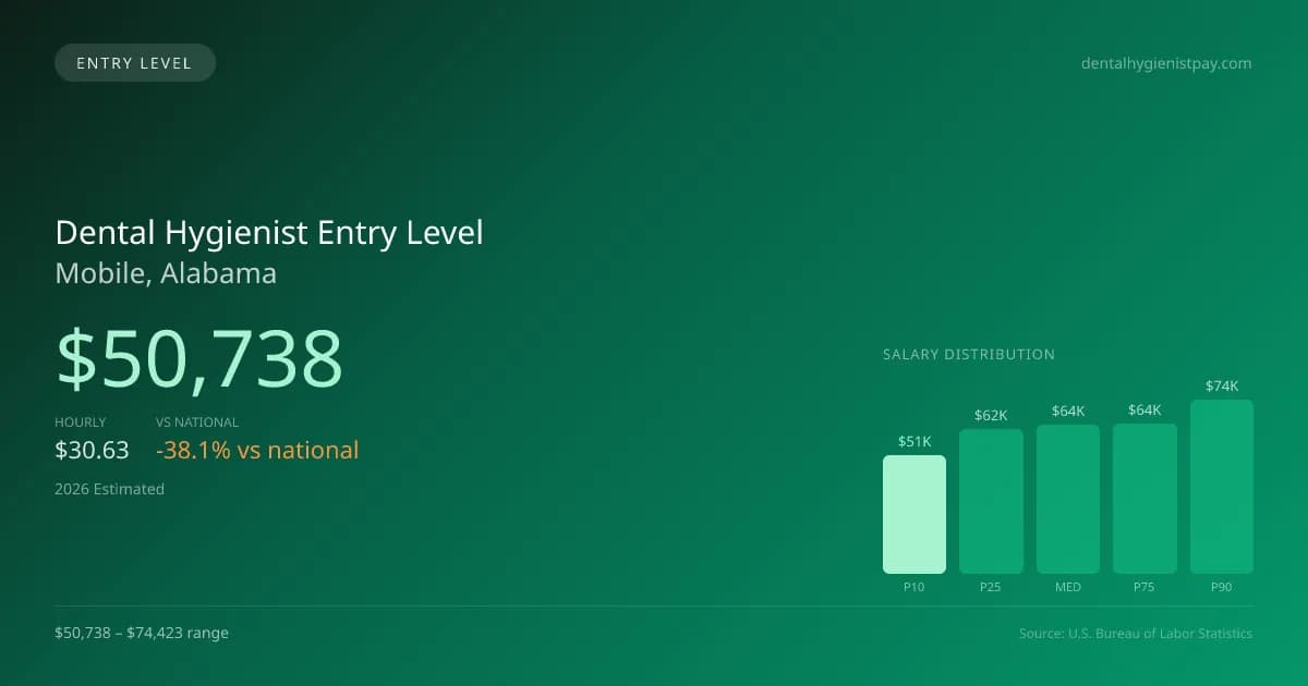 Dental Hygienist Entry Level Salary in Mobile, AL — 2026 est., based on 2025 BLS