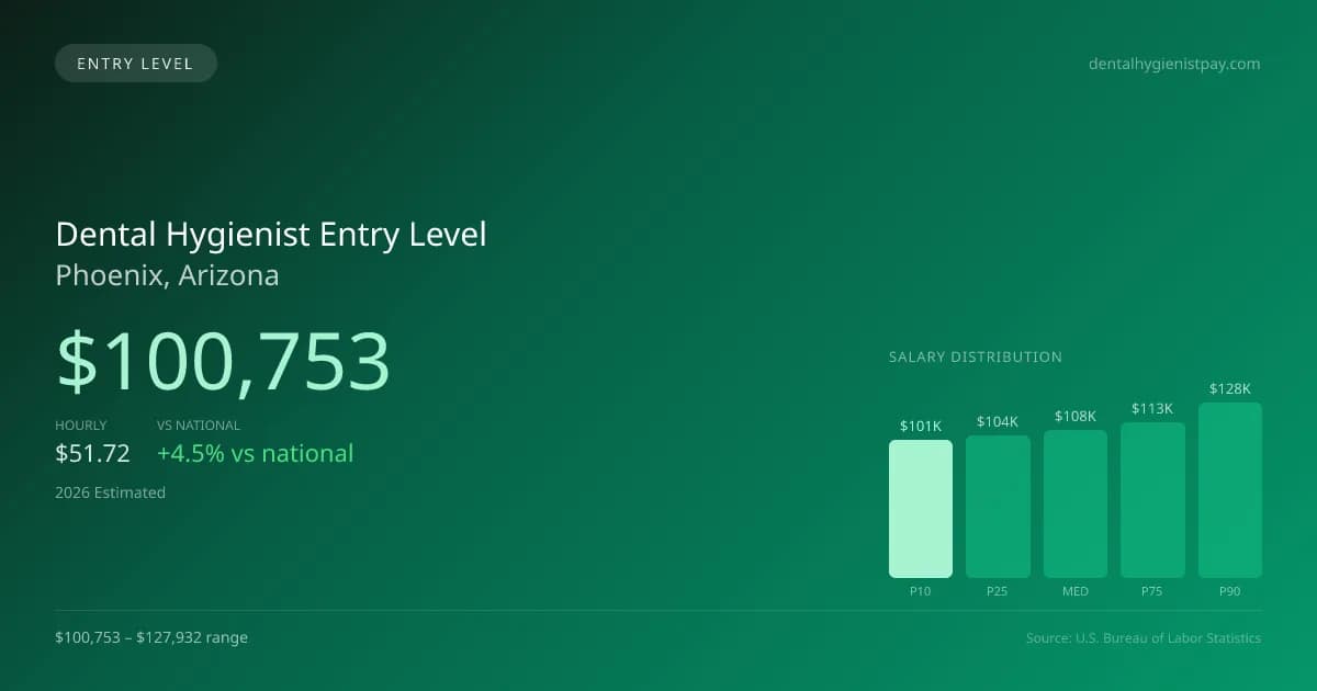 Dental Hygienist Entry Level Salary in Phoenix, AZ — 2026 est., based on 2025 BLS
