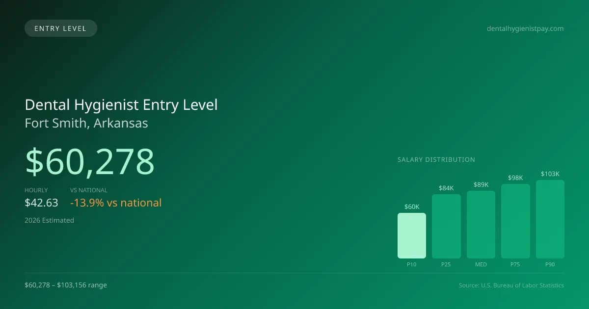 Dental Hygienist Entry Level Salary in Fort Smith, AR — 2026 est., based on 2025 BLS