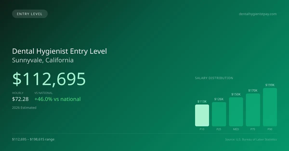Dental Hygienist Entry Level Salary in Sunnyvale, CA — 2026 est., based on 2025 BLS