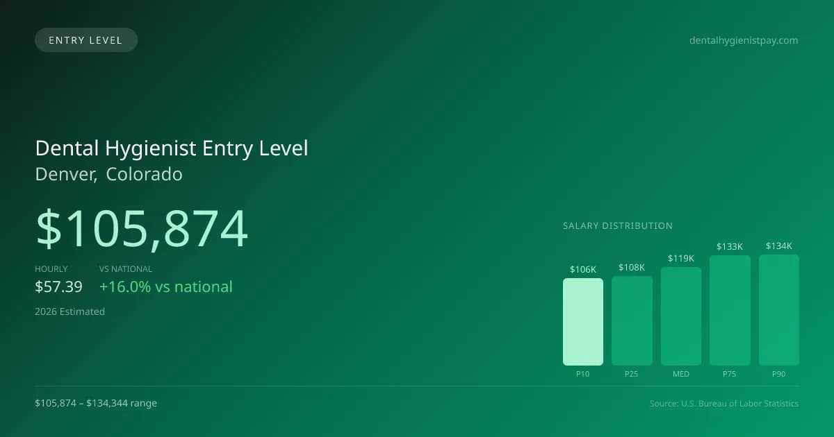 Dental Hygienist Entry Level Salary in Denver, CO — 2026 est., based on 2025 BLS