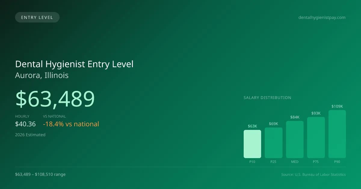 Dental Hygienist Entry Level Salary in Aurora, IL — 2026 est., based on 2025 BLS