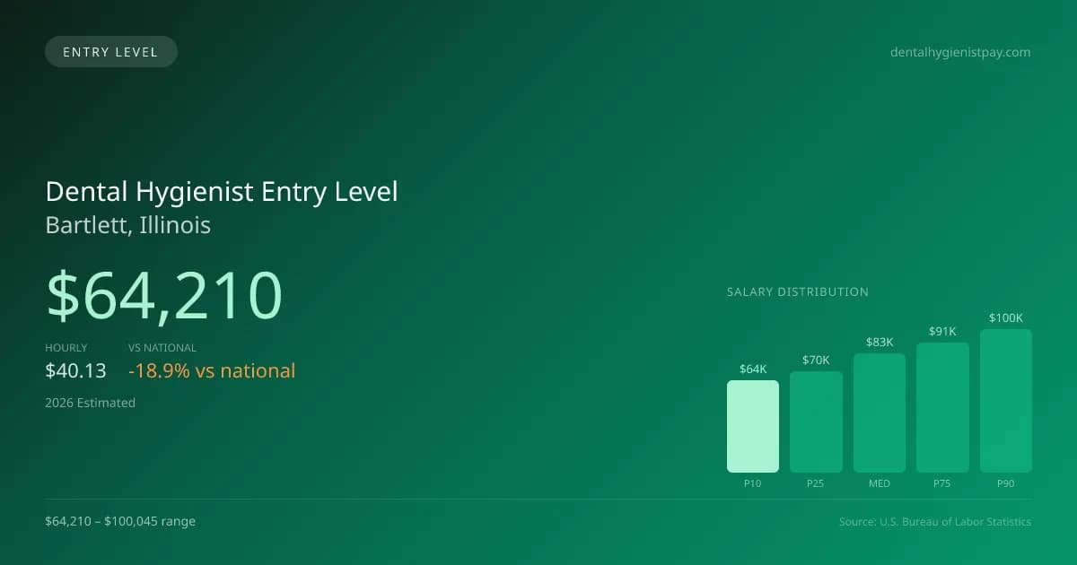Dental Hygienist Entry Level Salary in Bartlett, IL — 2026 est., based on 2025 BLS