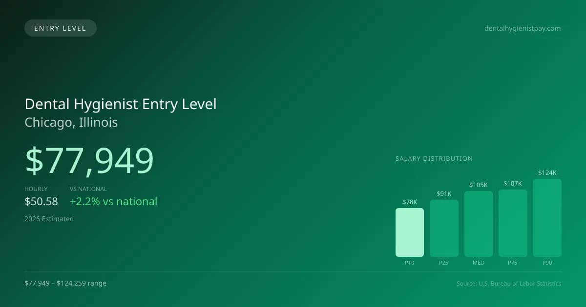 Dental Hygienist Entry Level Salary in Chicago, IL — 2026 est., based on 2025 BLS