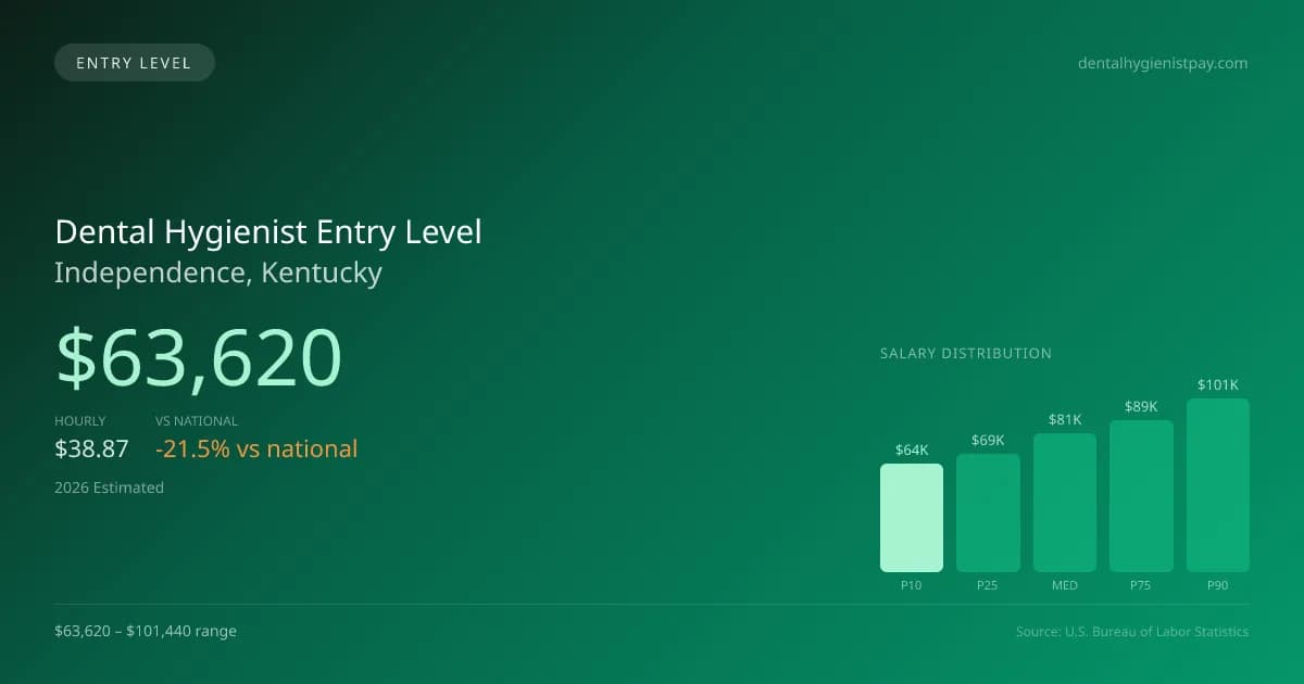 Dental Hygienist Entry Level Salary in Independence, KY — 2026 est., based on 2025 BLS