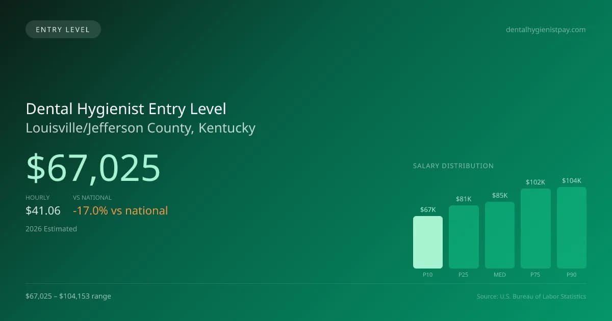 Dental Hygienist Entry Level Salary in Louisville/Jefferson County, KY — 2026 est., based on 2025 BLS