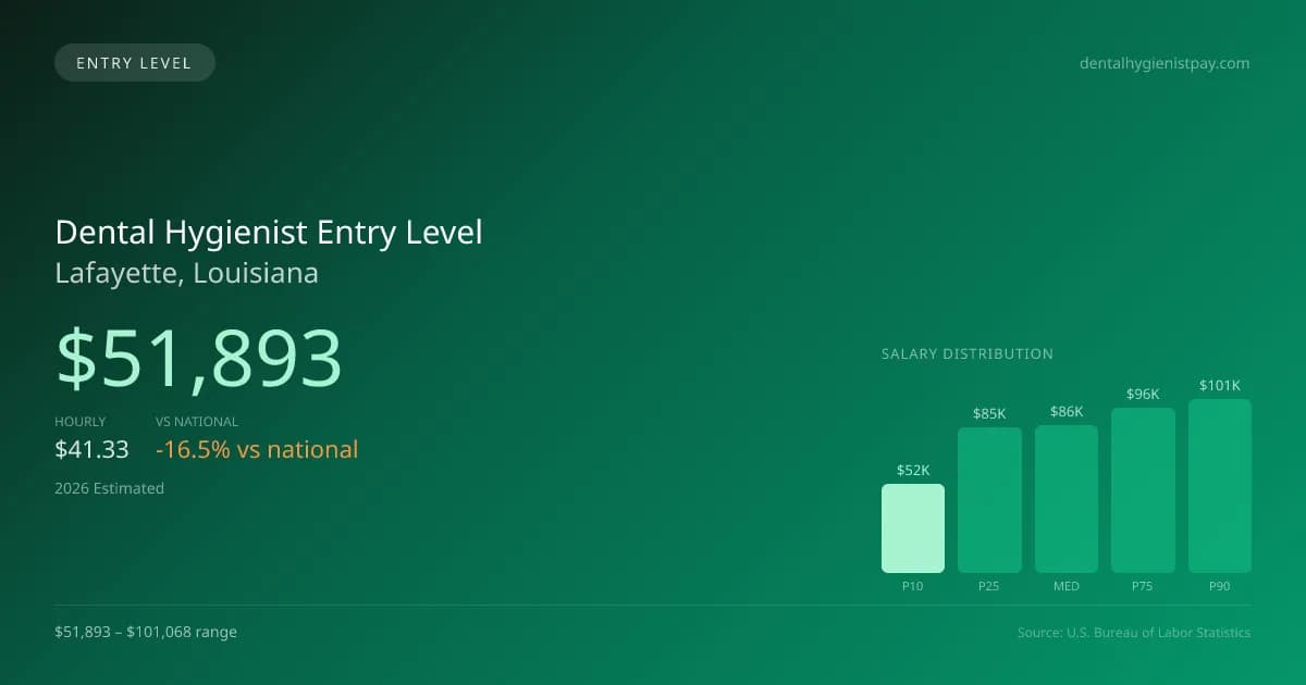 Dental Hygienist Entry Level Salary in Lafayette, LA — 2026 est., based on 2025 BLS