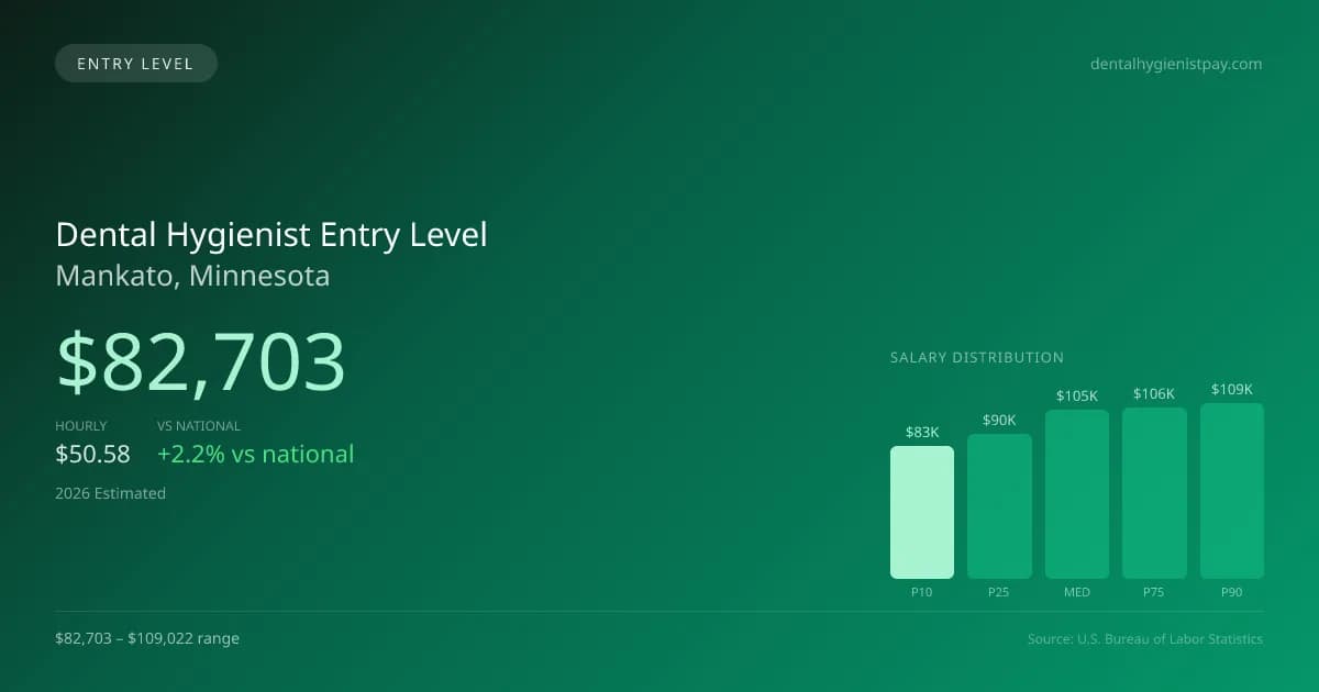Dental Hygienist Entry Level Salary in Mankato, MN — 2026 est., based on 2025 BLS