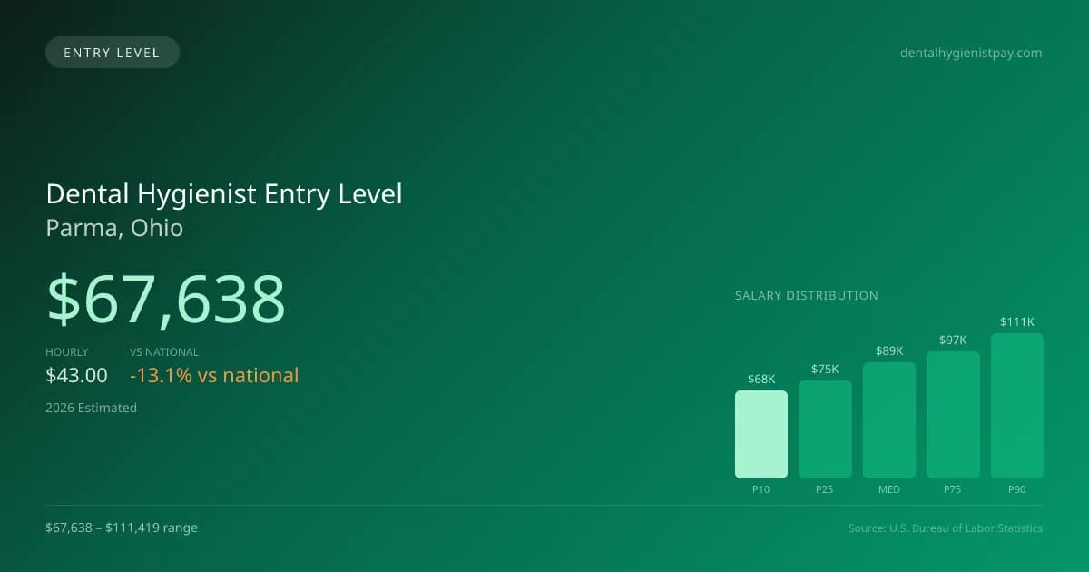Dental Hygienist Entry Level Salary in Parma, OH — 2026 est., based on 2025 BLS