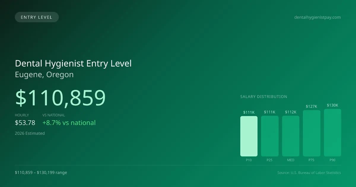 Dental Hygienist Entry Level Salary in Eugene, OR — 2026 est., based on 2025 BLS