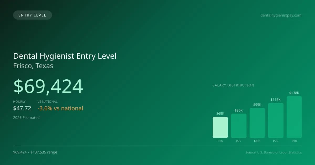 Dental Hygienist Entry Level Salary in Frisco, TX — 2026 est., based on 2025 BLS