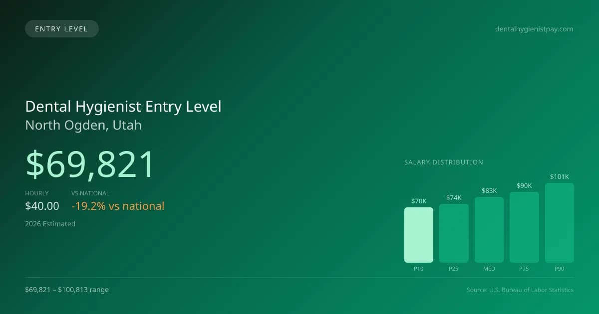 Dental Hygienist Entry Level Salary in North Ogden, UT — 2026 est., based on 2025 BLS