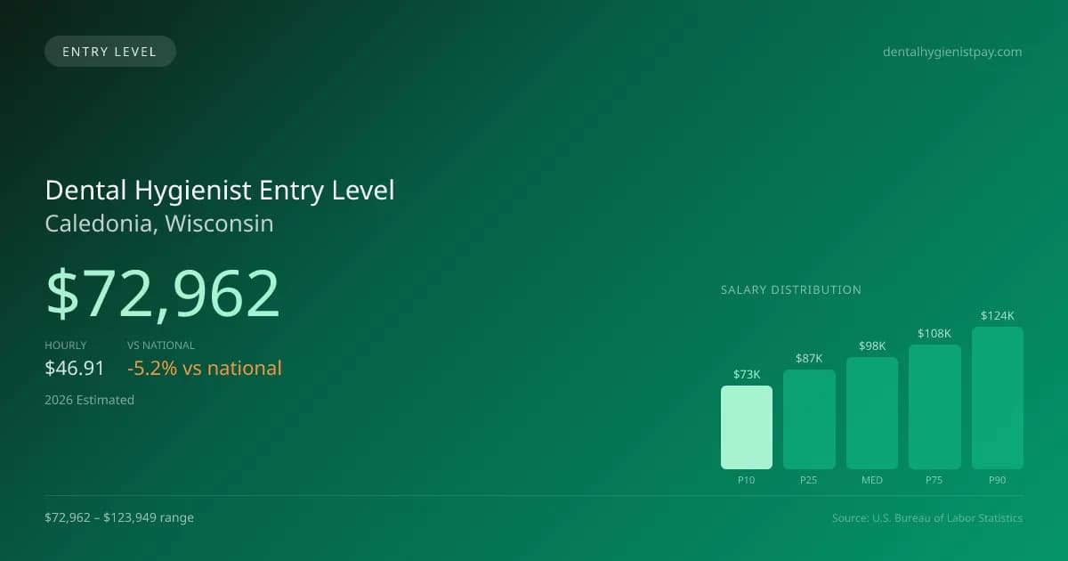 Dental Hygienist Entry Level Salary in Caledonia, WI — 2026 est., based on 2025 BLS