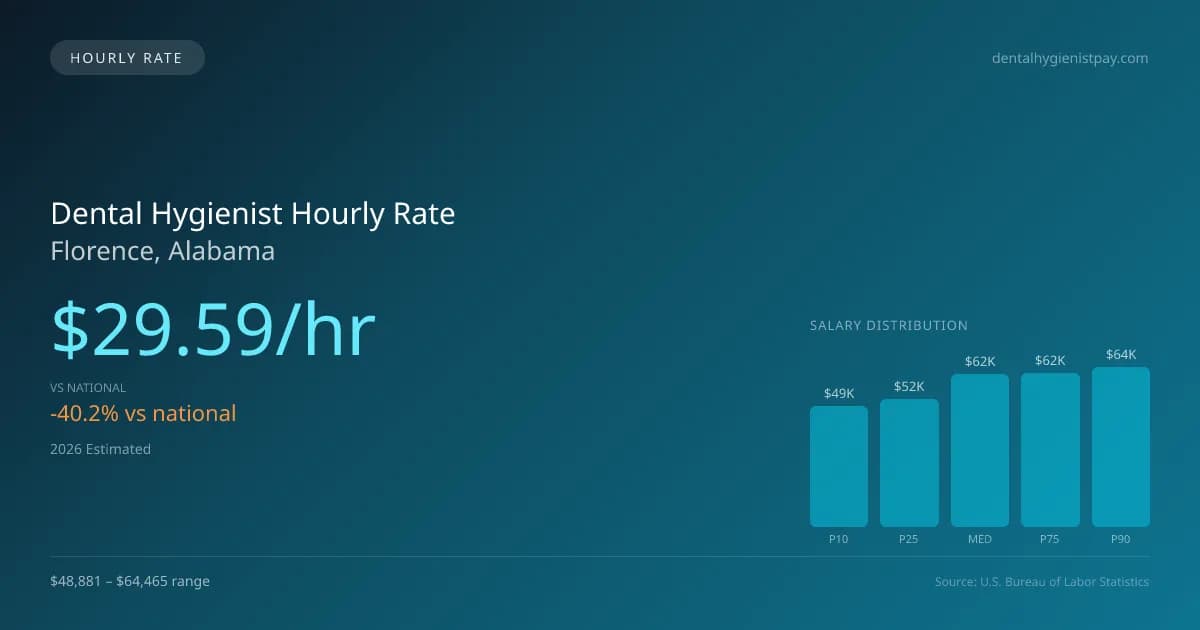 Dental Hygienist Hourly Rate in Florence, AL — 2026 est., based on 2025 BLS