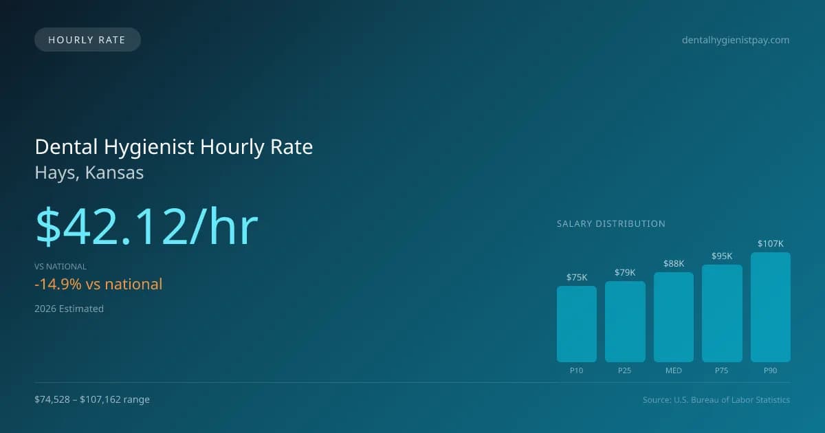 Dental Hygienist Hourly Rate in Hays, KS — 2026 est., based on 2025 BLS
