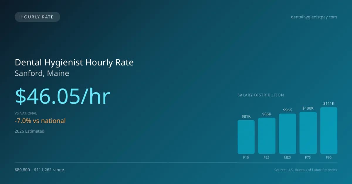 Dental Hygienist Hourly Rate in Sanford, ME — 2026 est., based on 2025 BLS