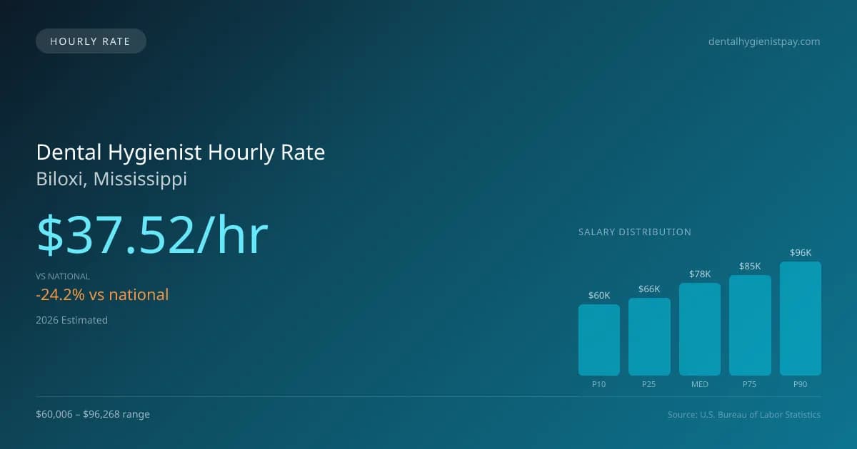 Dental Hygienist Hourly Rate in Biloxi, MS — 2026 est., based on 2025 BLS