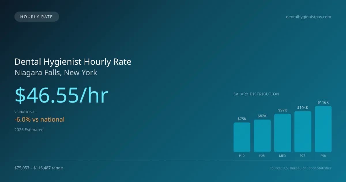 Dental Hygienist Hourly Rate in Niagara Falls, NY — 2026 est., based on 2025 BLS