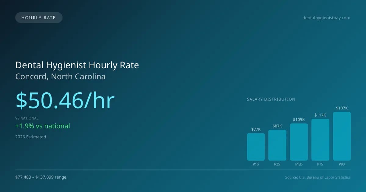 Dental Hygienist Hourly Rate in Concord, NC — 2026 est., based on 2025 BLS