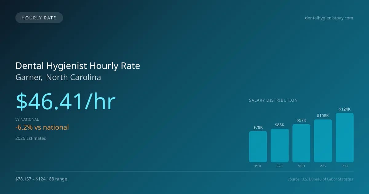 Dental Hygienist Hourly Rate in Garner, NC — 2026 est., based on 2025 BLS