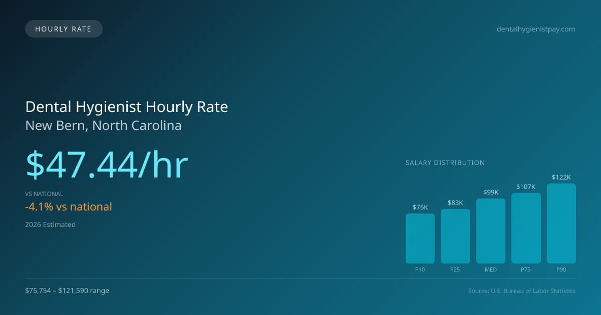 Dental Hygienist Hourly Rate in New Bern, NC — 2026 est., based on 2025 BLS