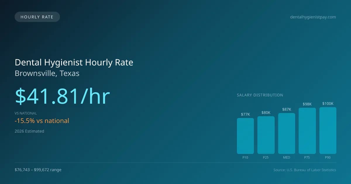 Dental Hygienist Hourly Rate in Brownsville, TX — 2026 est., based on 2025 BLS