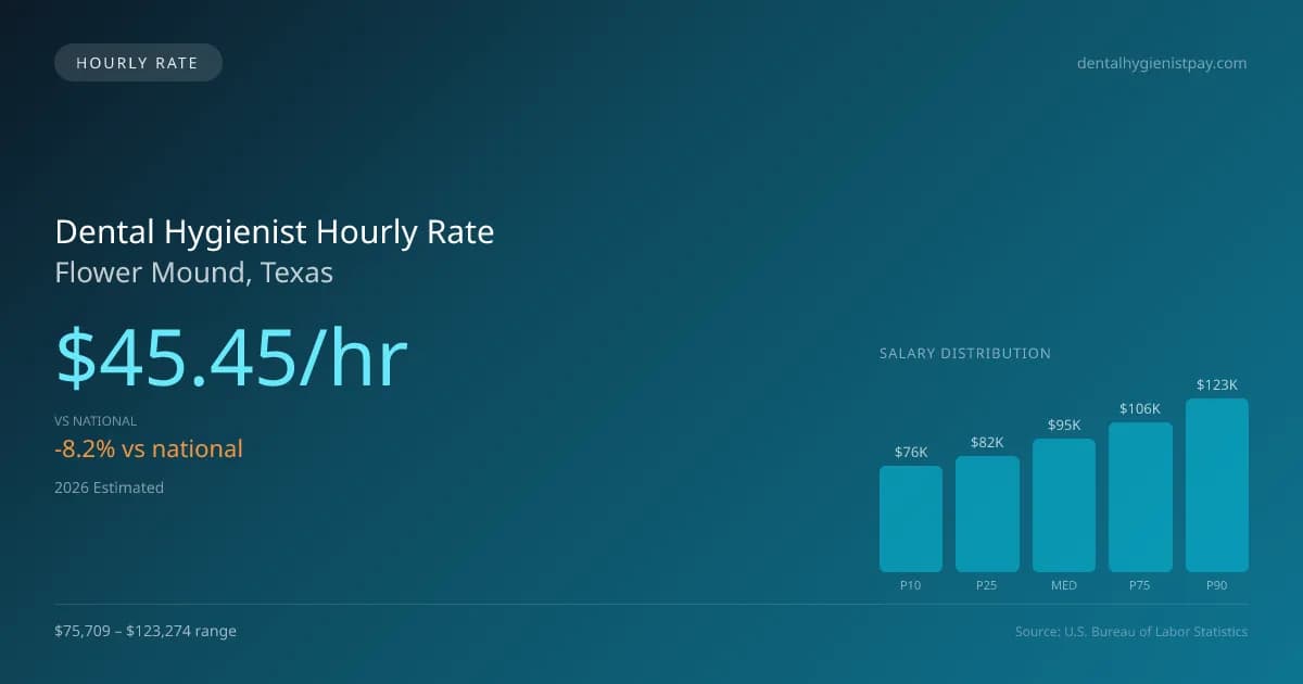 Dental Hygienist Hourly Rate in Flower Mound, TX — 2026 est., based on 2025 BLS