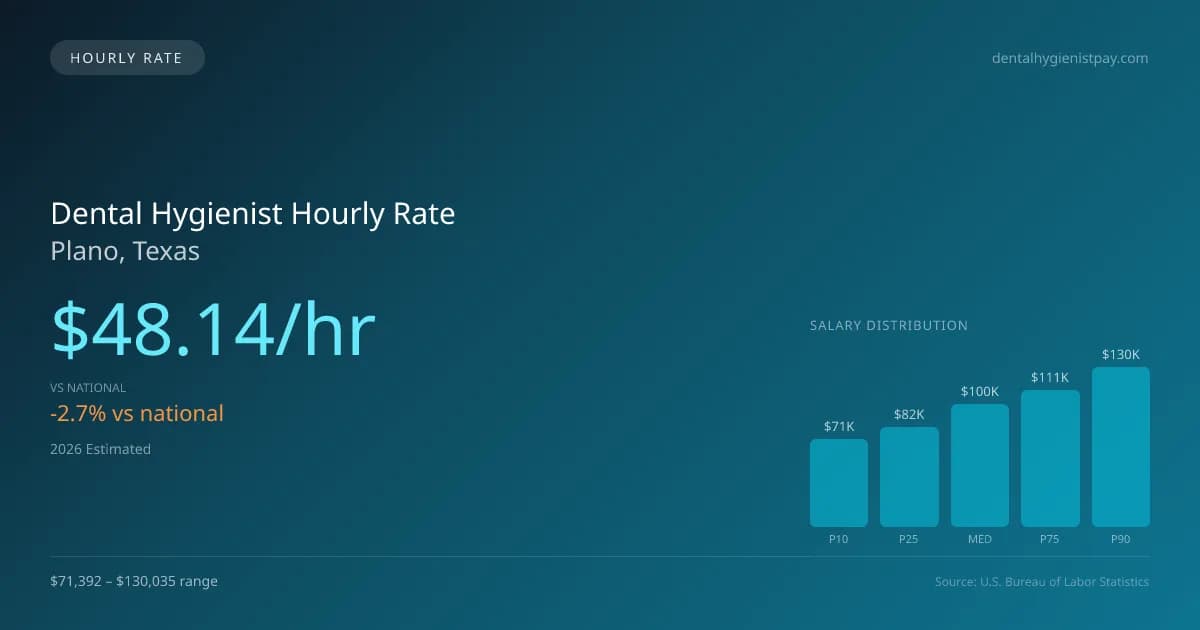 Dental Hygienist Hourly Rate in Plano, TX — 2026 est., based on 2025 BLS