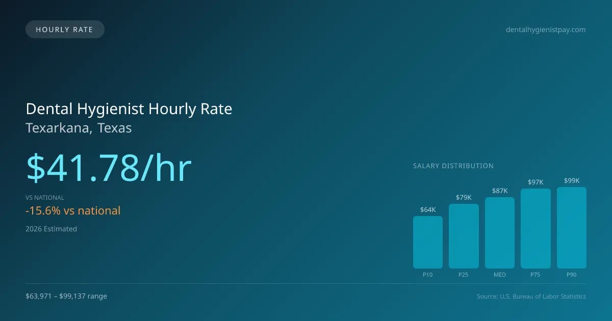 Dental Hygienist Hourly Rate in Texarkana, TX — 2026 est., based on 2025 BLS