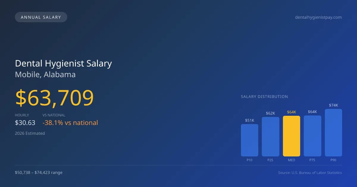 Dental Hygienist Salary in Mobile, AL — 2026 est., based on 2025 BLS