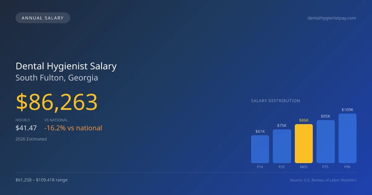 Dental Hygienist Salary in South Fulton, GA — 2026 est., based on 2025 BLS