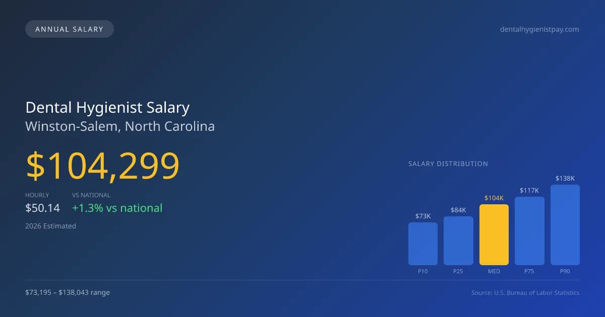 Dental Hygienist Salary in Winston-Salem, NC — 2026 est., based on 2025 BLS