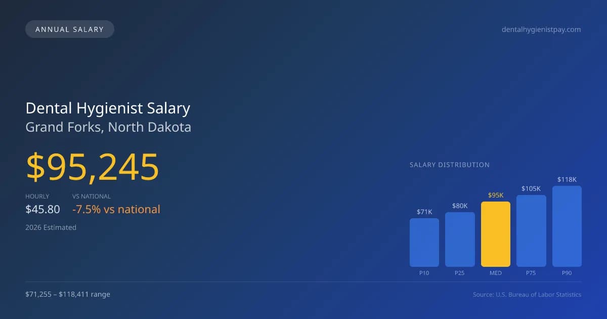 Dental Hygienist Salary in Grand Forks, ND — 2026 est., based on 2025 BLS