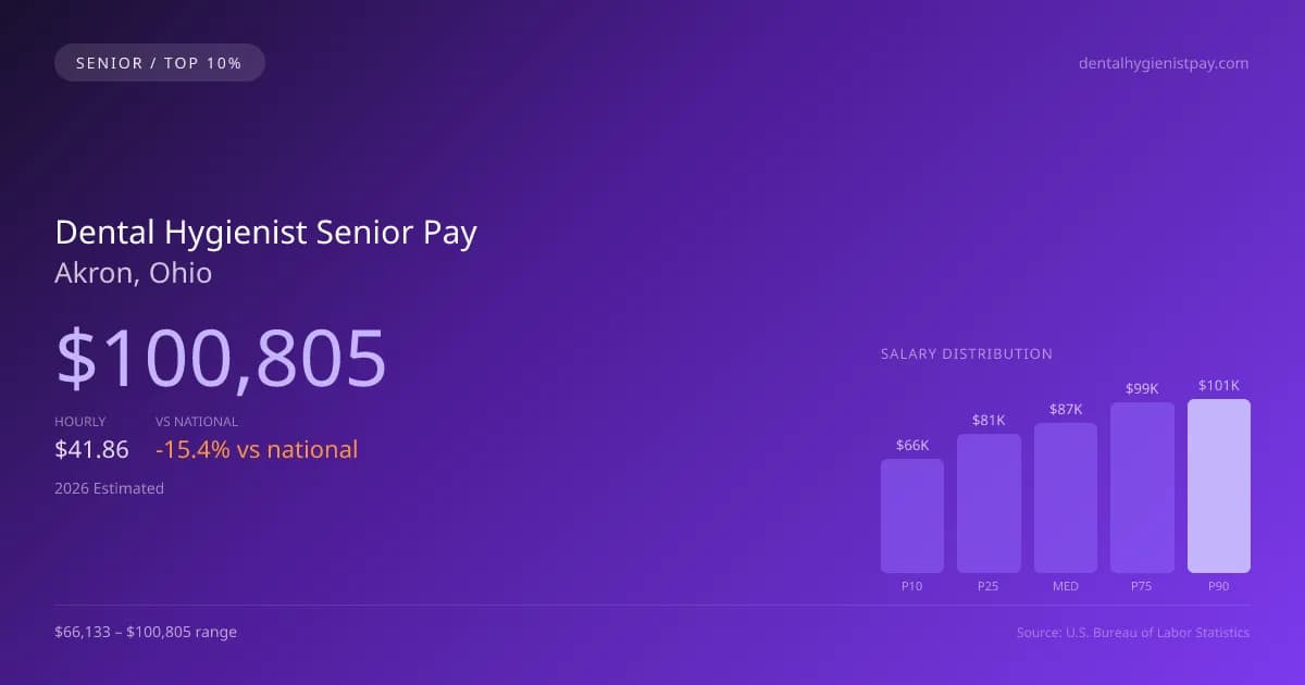 Dental Hygienist Senior Salary in Akron, OH — 2026 est., based on 2025 BLS
