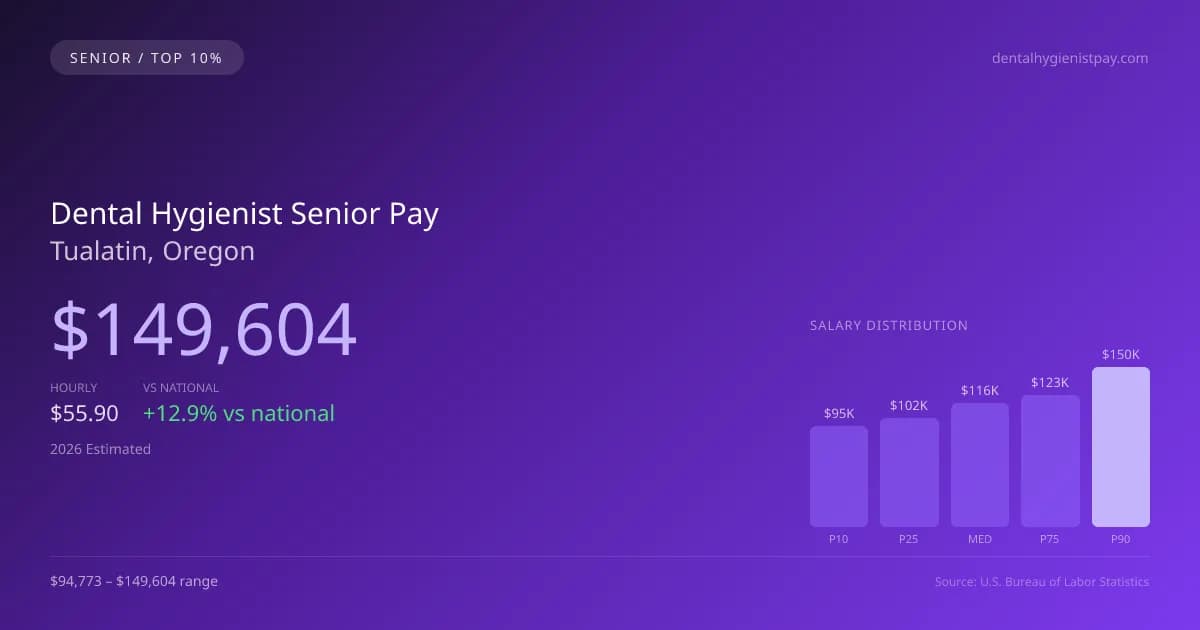 Dental Hygienist Senior Salary in Tualatin, OR — 2026 est., based on 2025 BLS