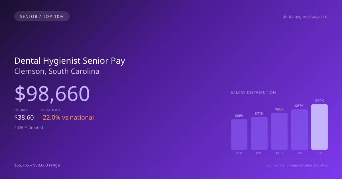 Dental Hygienist Senior Salary in Clemson, SC — 2026 est., based on 2025 BLS