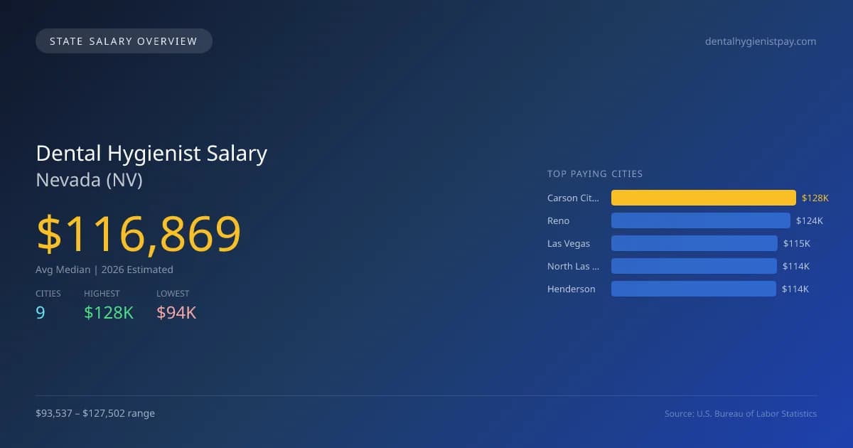 Dental Hygienist Salary in Nevada - 2025 BLS Data Infographic