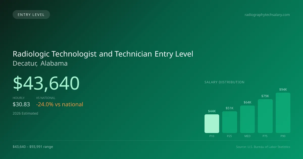 Radiologic Technologist and Technician Entry Level Salary in Decatur, AL — 2026 est., based on 2025 BLS
