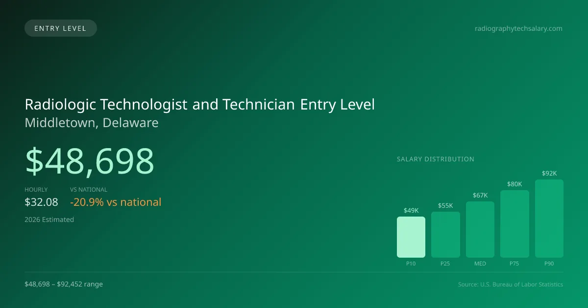 Radiologic Technologist and Technician Entry Level Salary in Middletown, DE — 2026 est., based on 2025 BLS